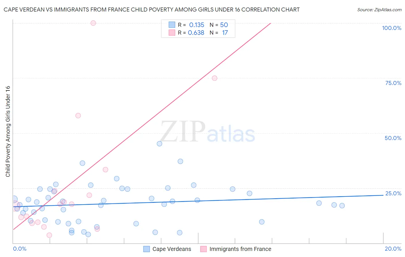Cape Verdean vs Immigrants from France Child Poverty Among Girls Under 16