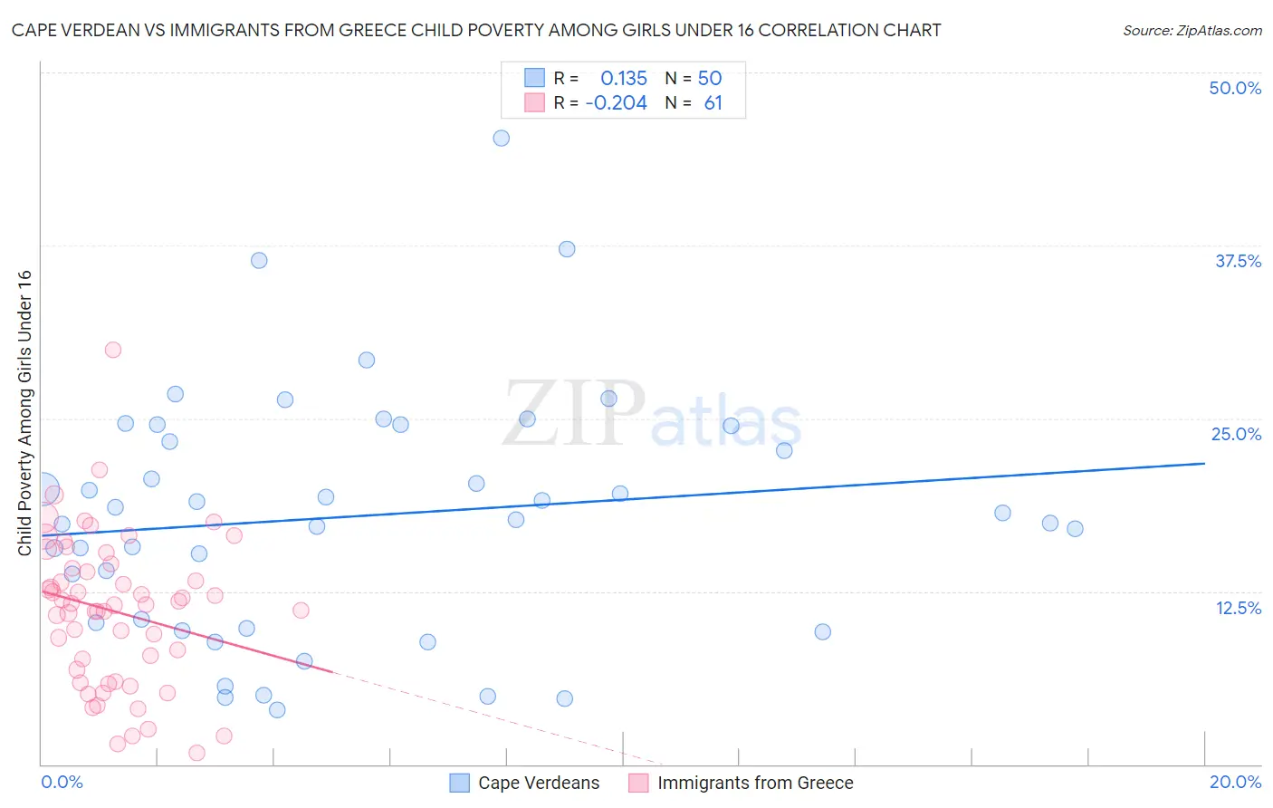Cape Verdean vs Immigrants from Greece Child Poverty Among Girls Under 16