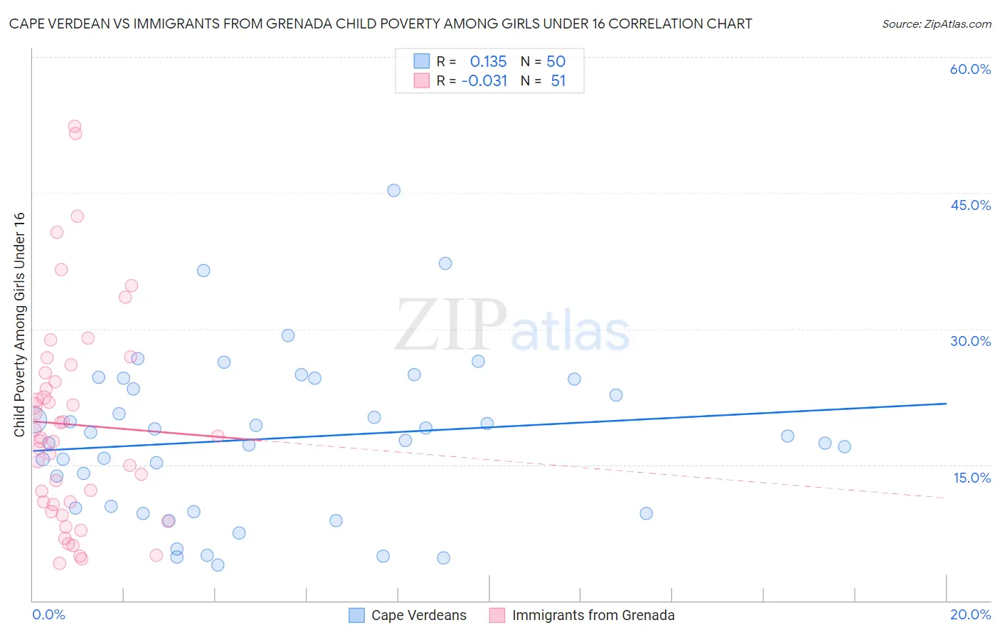 Cape Verdean vs Immigrants from Grenada Child Poverty Among Girls Under 16