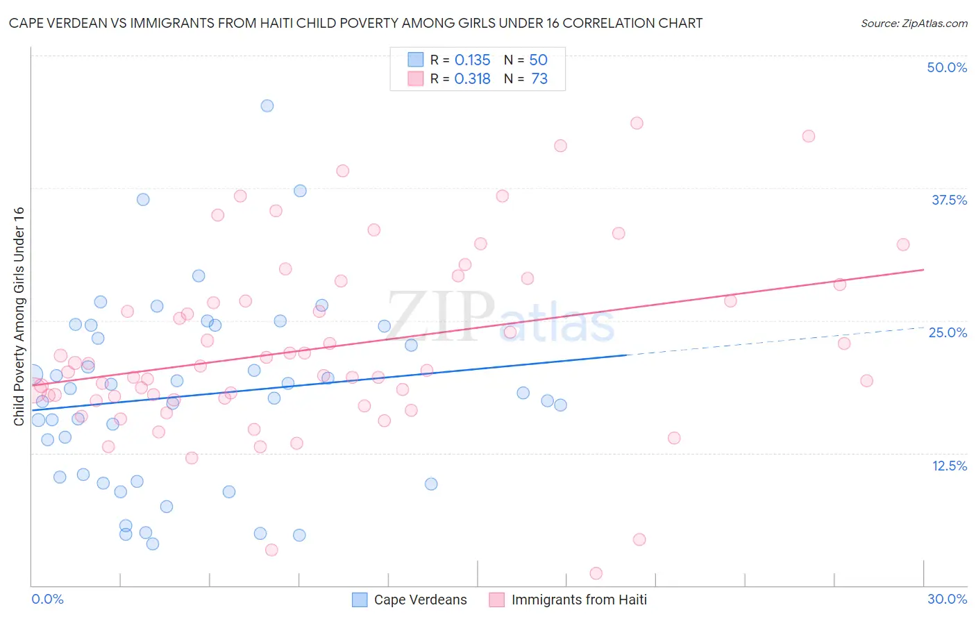 Cape Verdean vs Immigrants from Haiti Child Poverty Among Girls Under 16