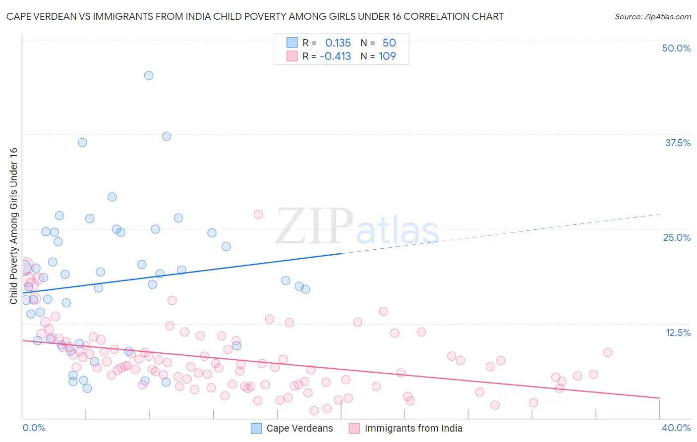 Cape Verdean vs Immigrants from India Child Poverty Among Girls Under 16