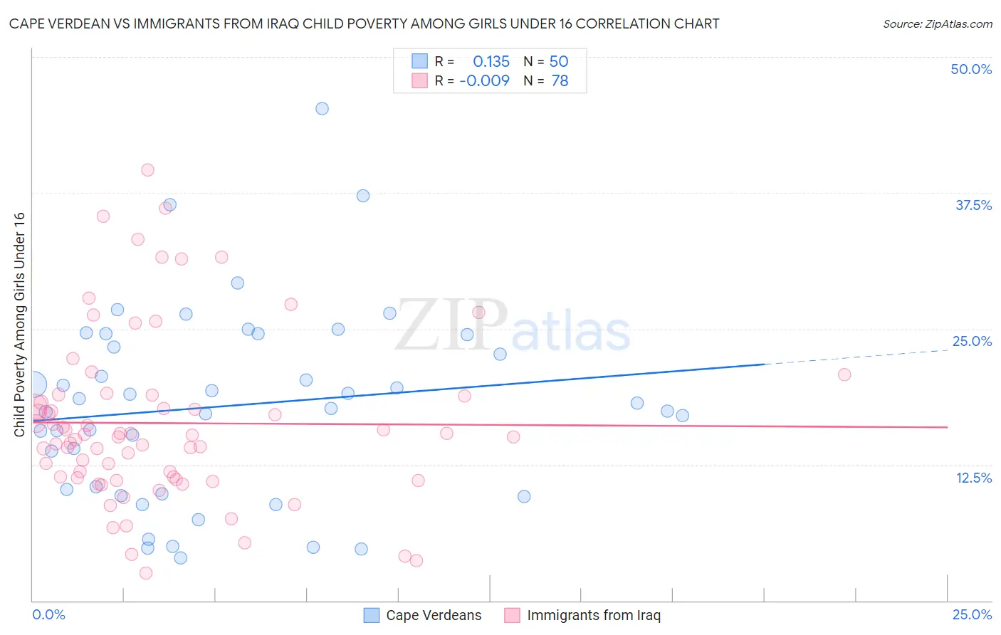 Cape Verdean vs Immigrants from Iraq Child Poverty Among Girls Under 16