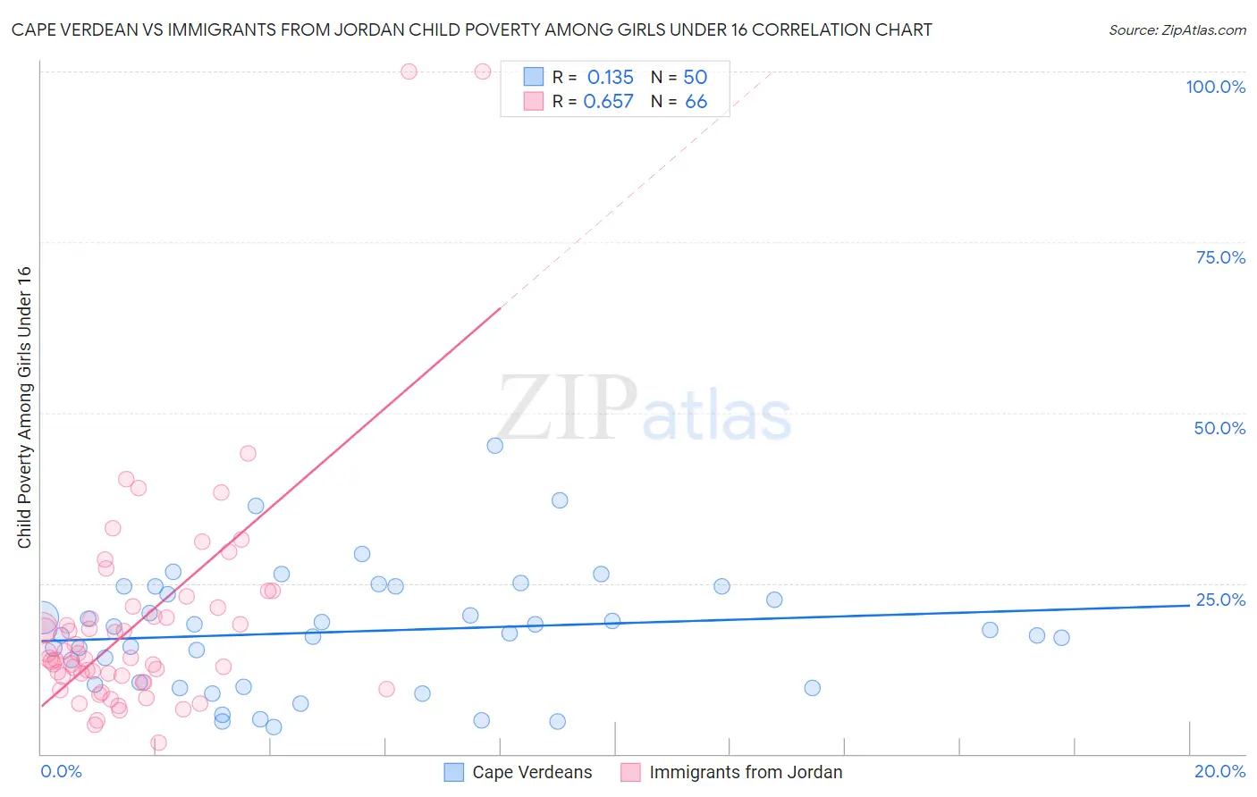 Cape Verdean vs Immigrants from Jordan Child Poverty Among Girls Under 16