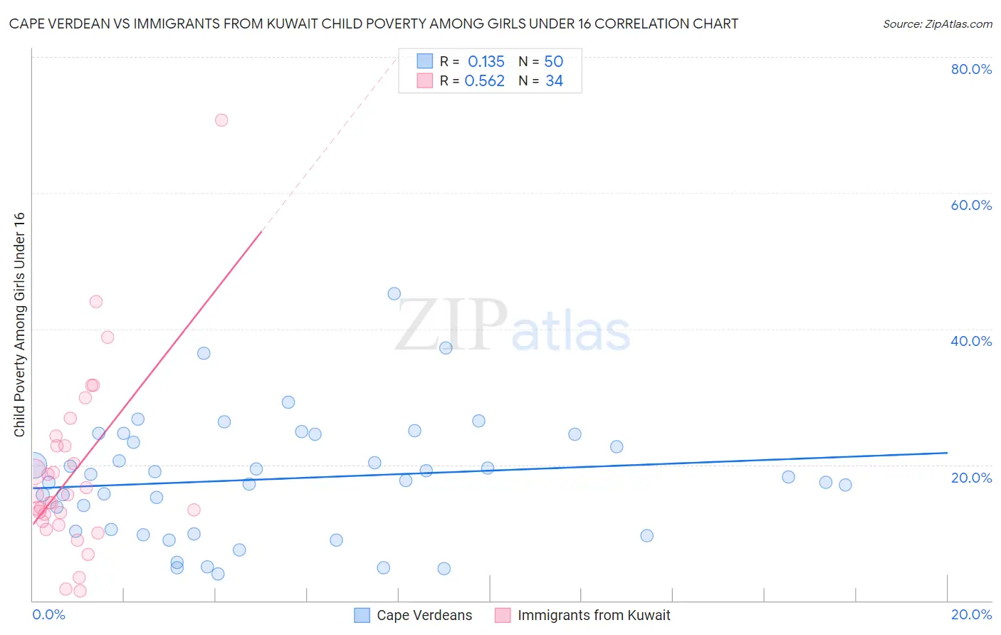 Cape Verdean vs Immigrants from Kuwait Child Poverty Among Girls Under 16