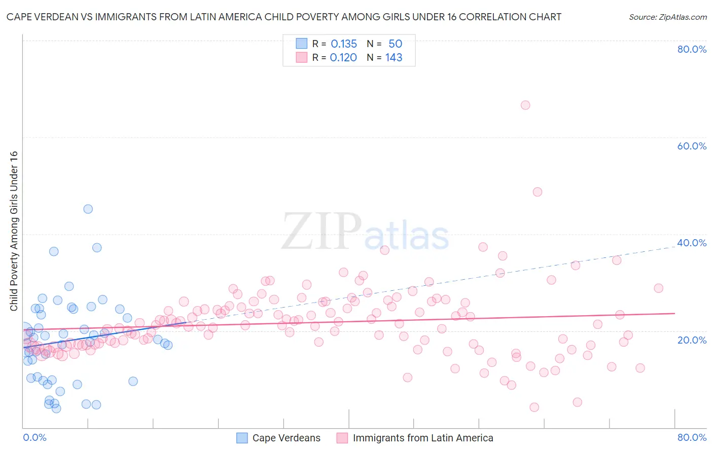 Cape Verdean vs Immigrants from Latin America Child Poverty Among Girls Under 16