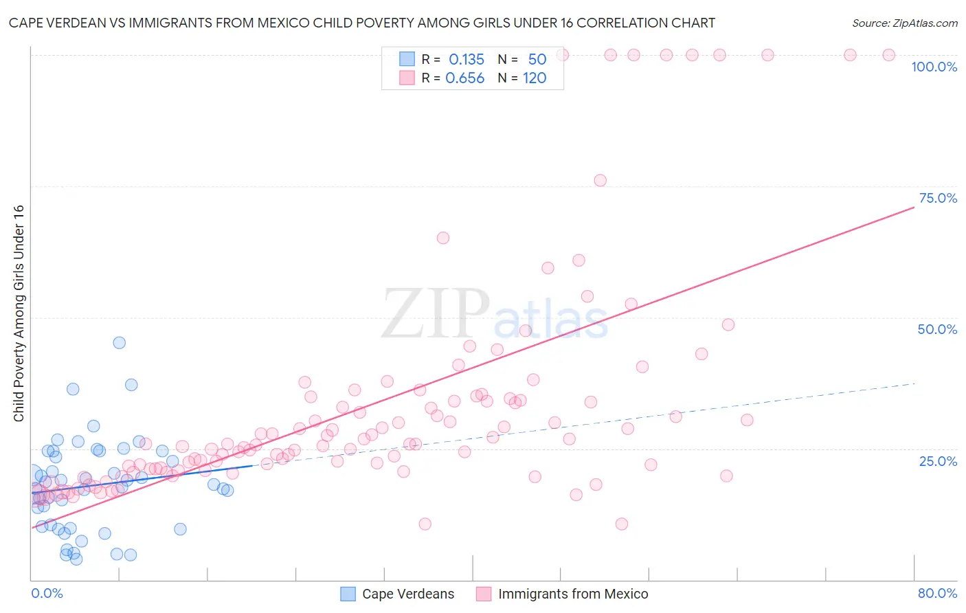 Cape Verdean vs Immigrants from Mexico Child Poverty Among Girls Under 16