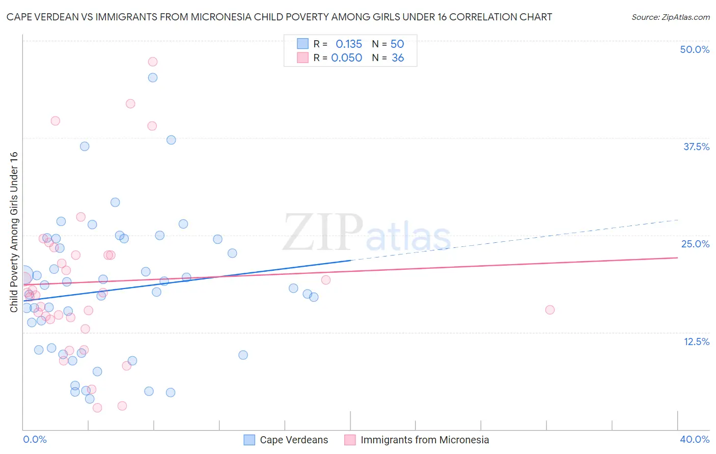 Cape Verdean vs Immigrants from Micronesia Child Poverty Among Girls Under 16