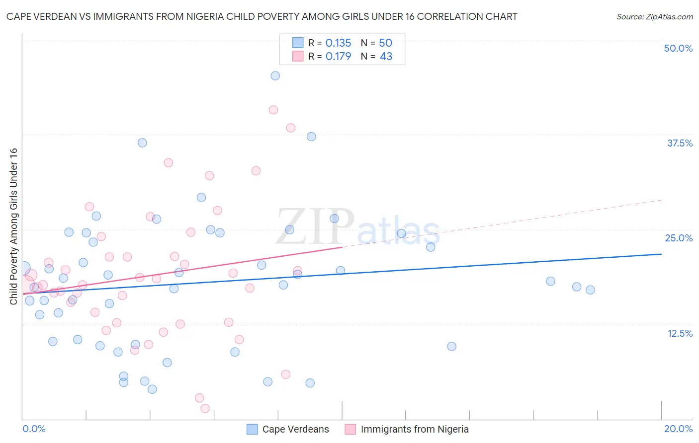Cape Verdean vs Immigrants from Nigeria Child Poverty Among Girls Under 16
