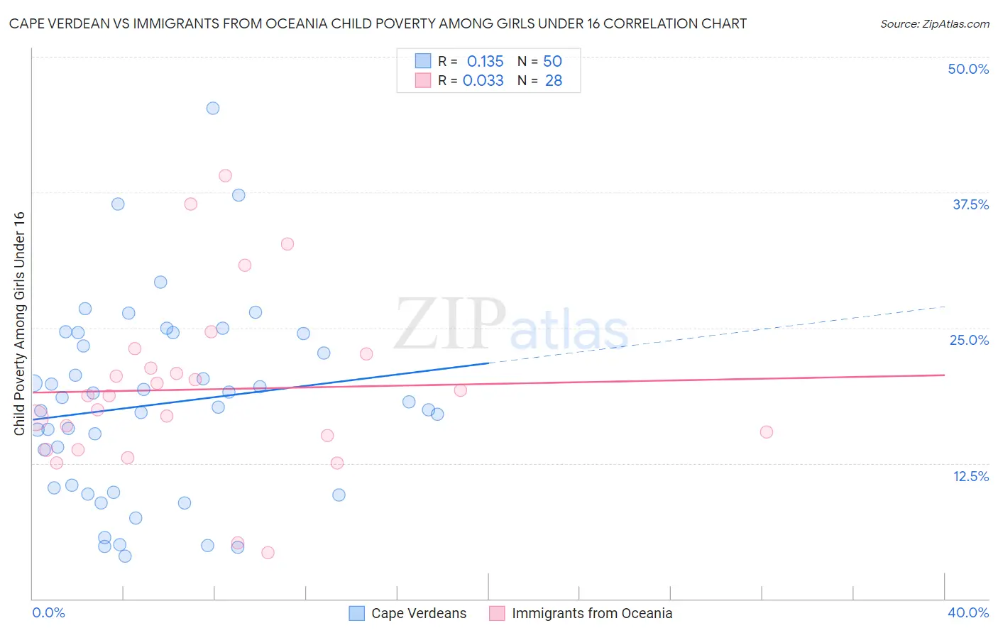 Cape Verdean vs Immigrants from Oceania Child Poverty Among Girls Under 16