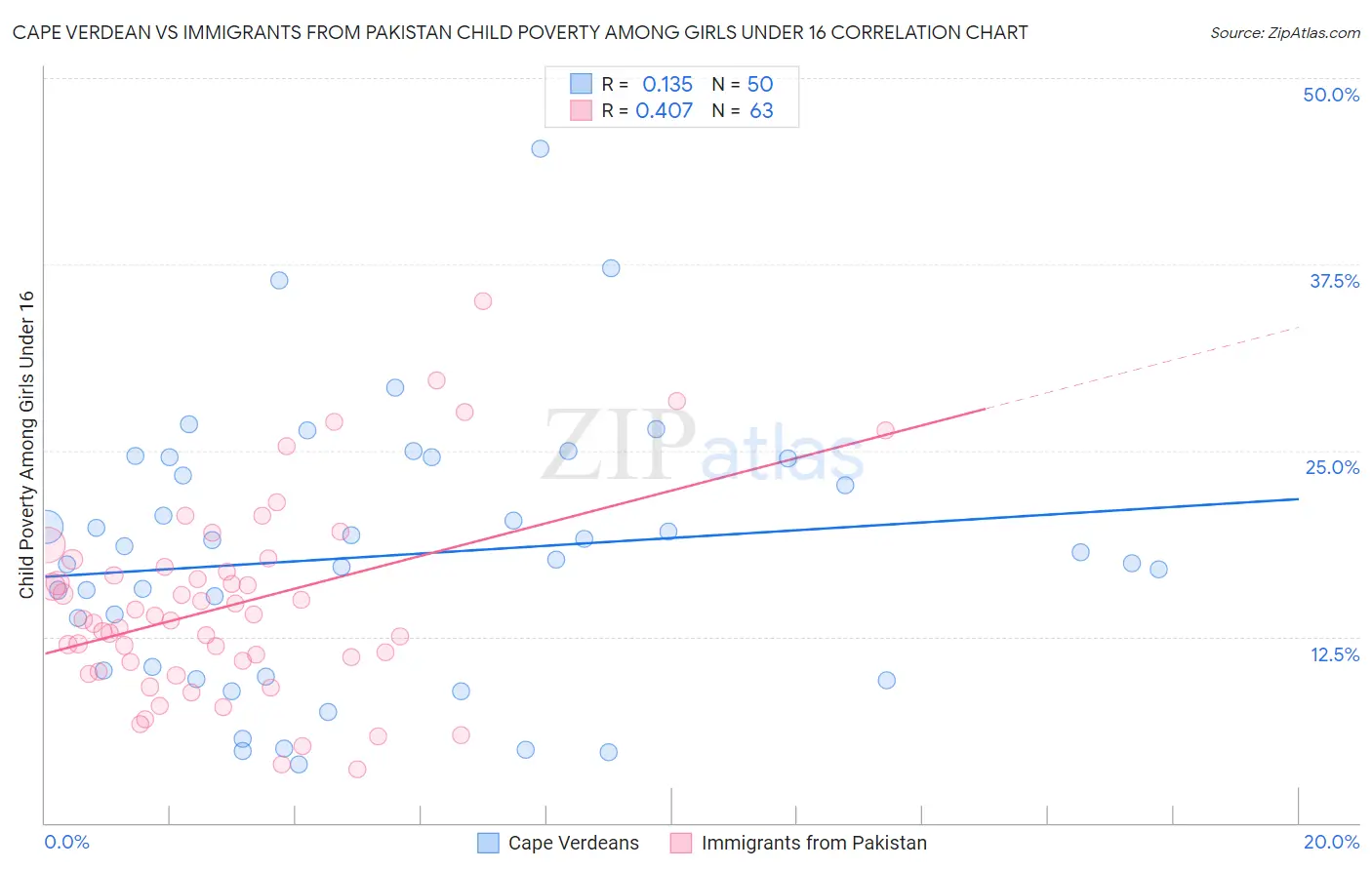 Cape Verdean vs Immigrants from Pakistan Child Poverty Among Girls Under 16