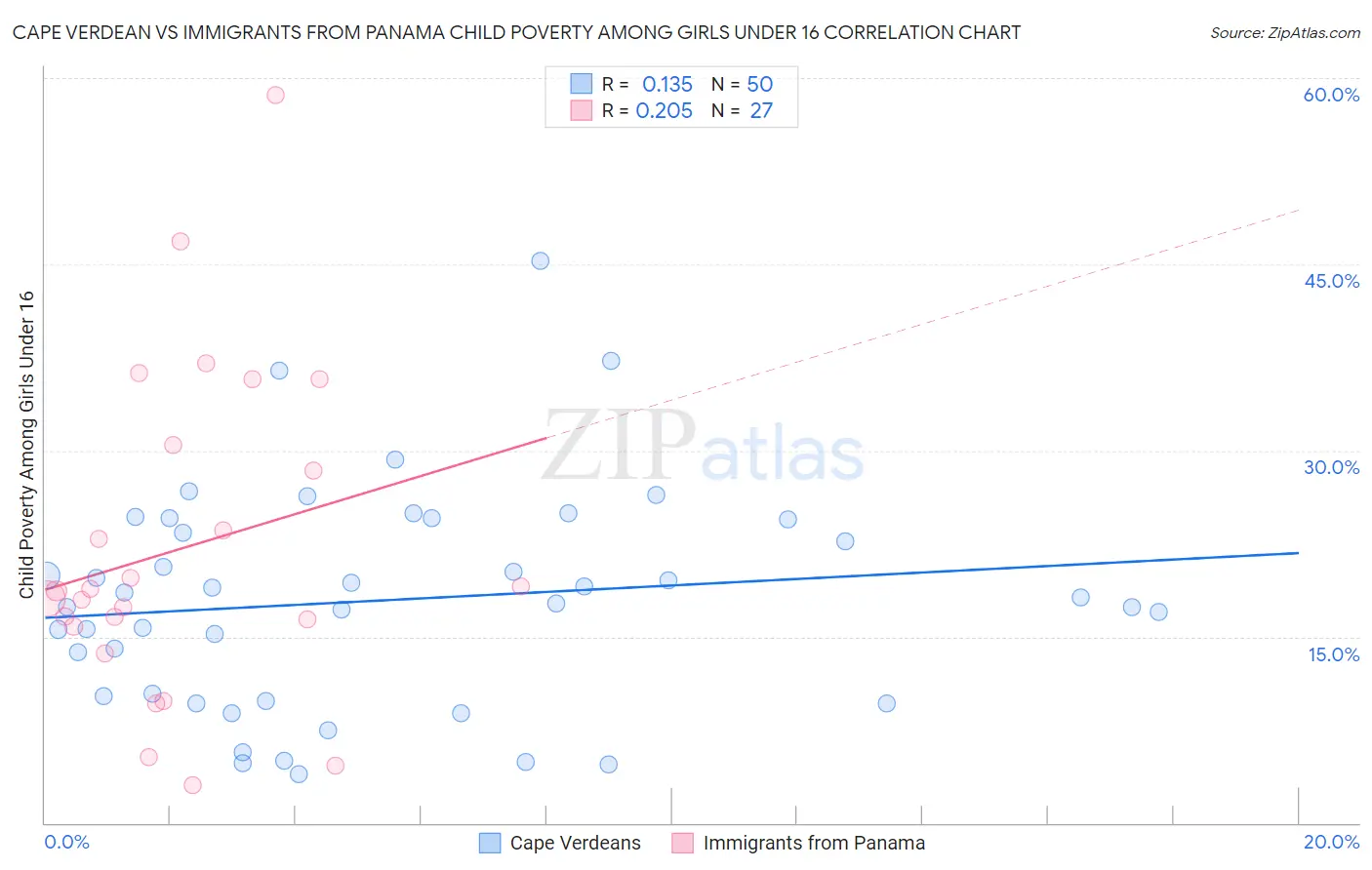 Cape Verdean vs Immigrants from Panama Child Poverty Among Girls Under 16