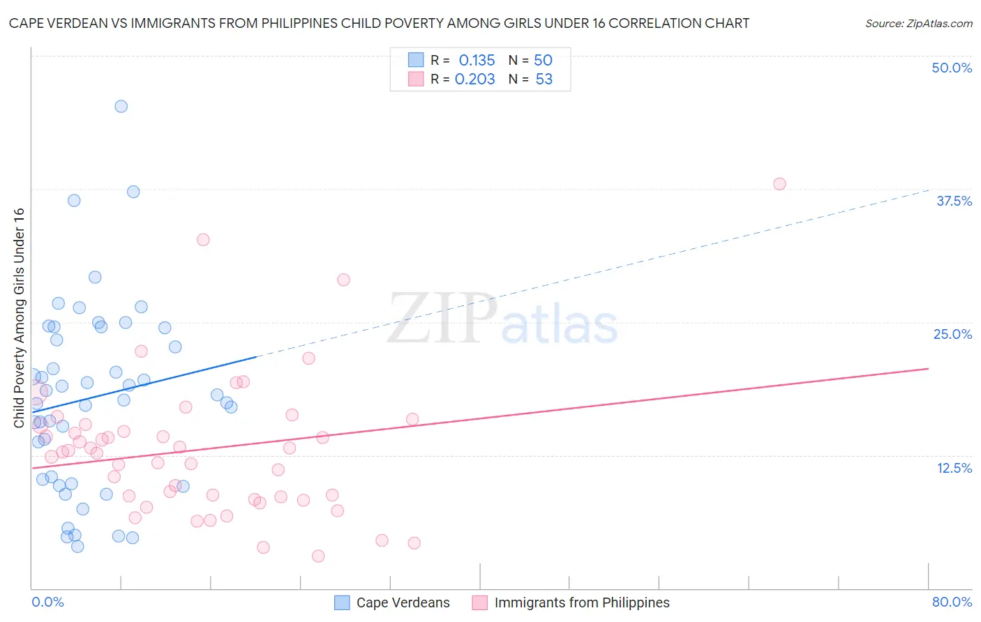 Cape Verdean vs Immigrants from Philippines Child Poverty Among Girls Under 16
