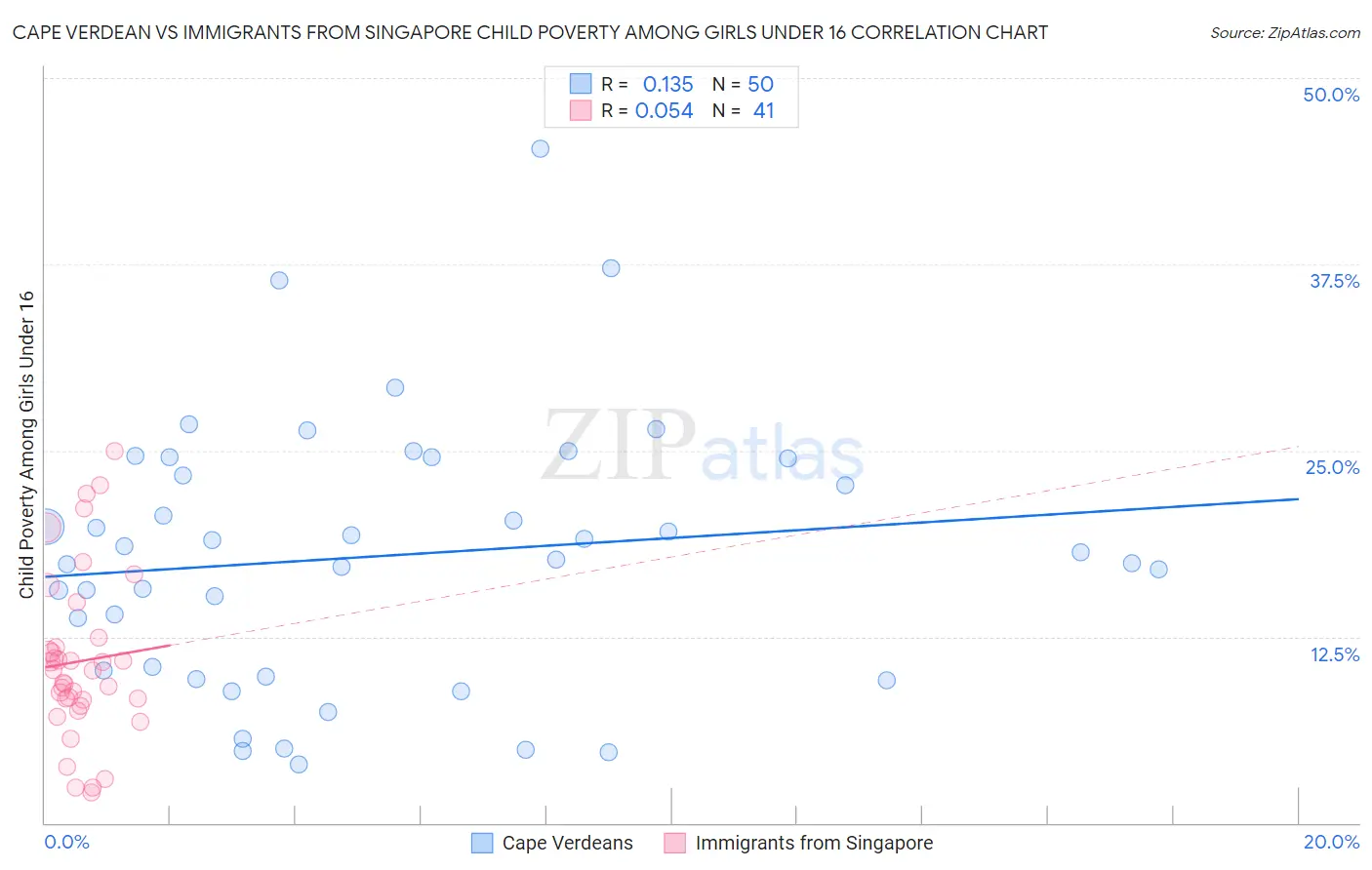 Cape Verdean vs Immigrants from Singapore Child Poverty Among Girls Under 16