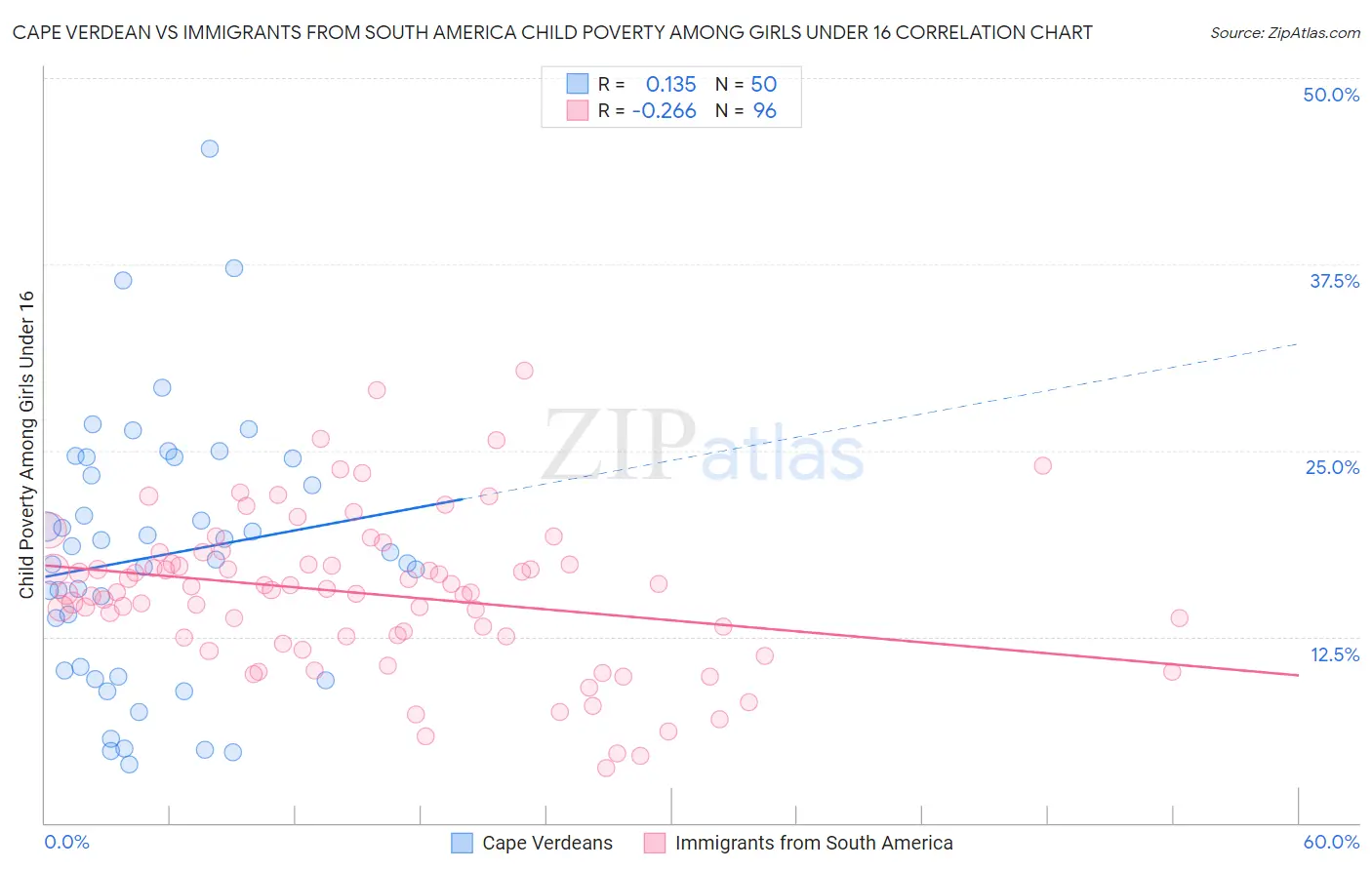 Cape Verdean vs Immigrants from South America Child Poverty Among Girls Under 16