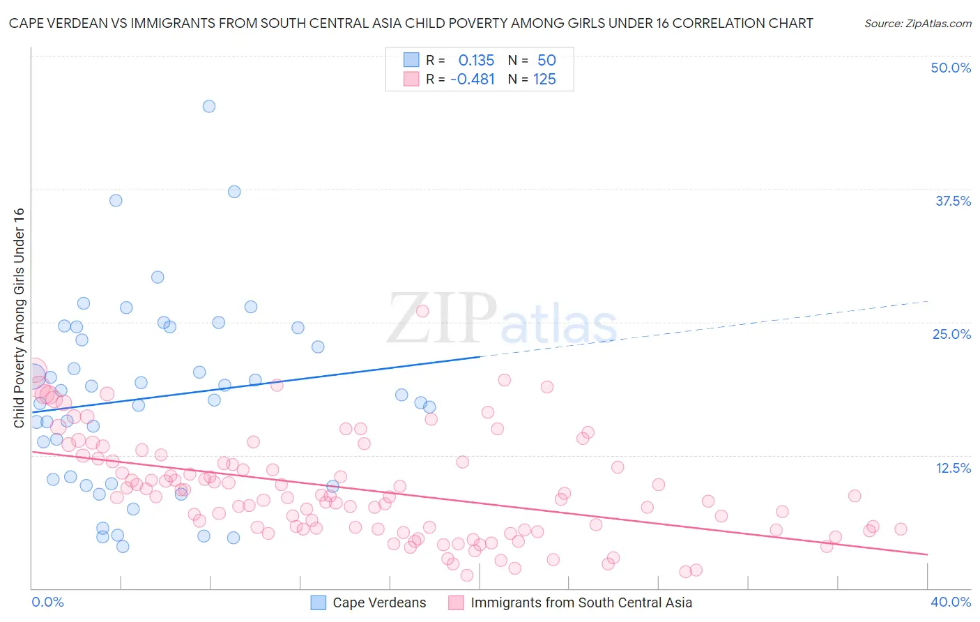 Cape Verdean vs Immigrants from South Central Asia Child Poverty Among Girls Under 16
