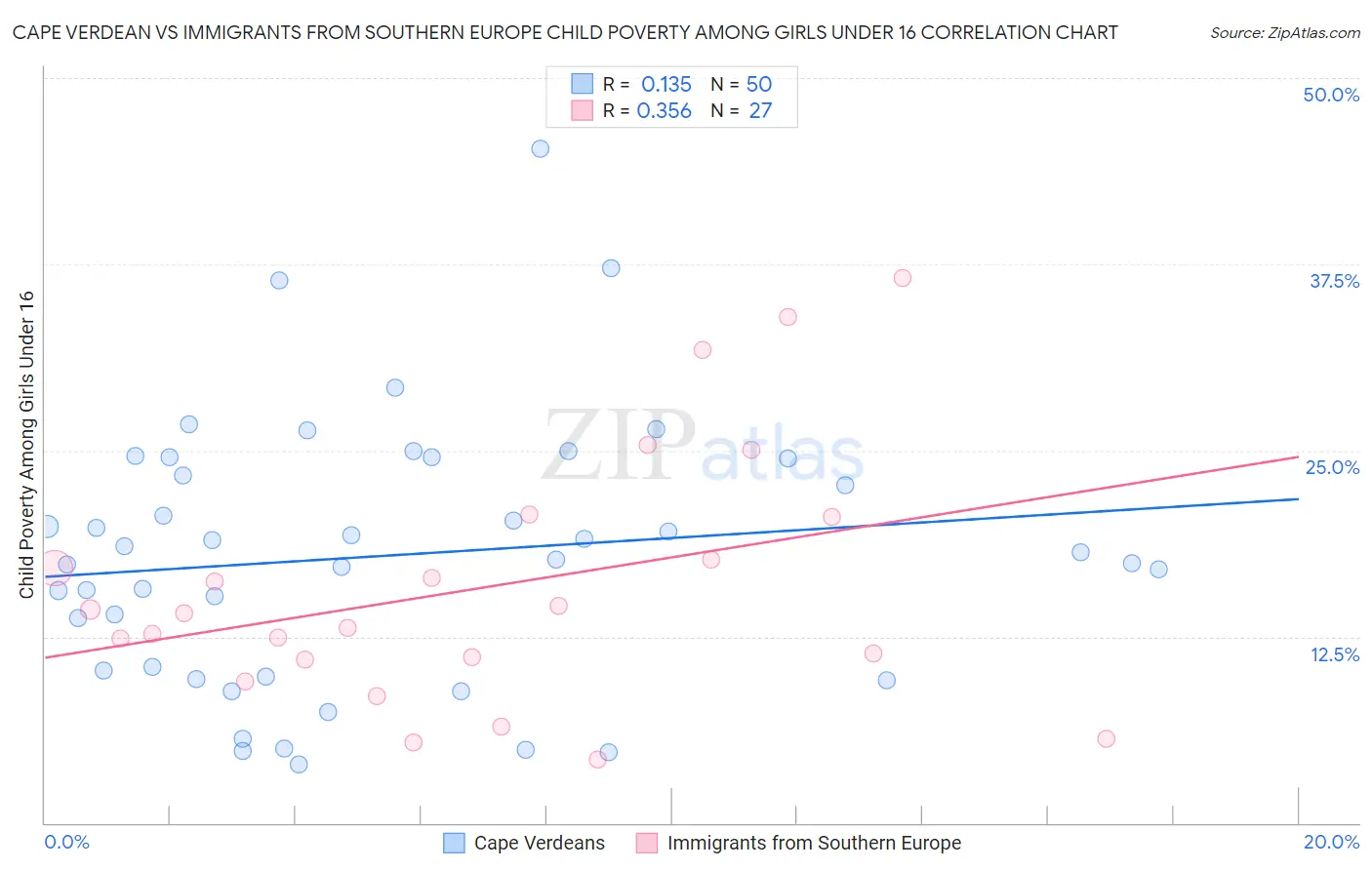 Cape Verdean vs Immigrants from Southern Europe Child Poverty Among Girls Under 16