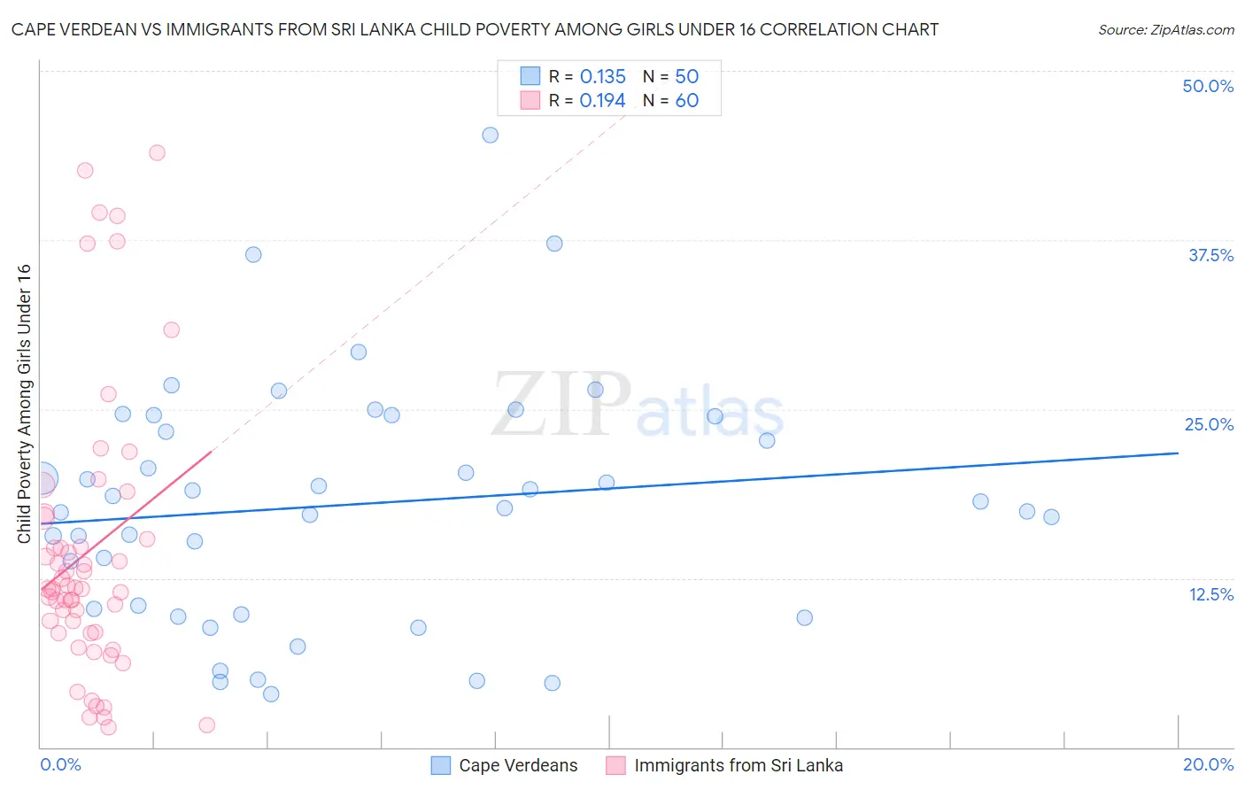 Cape Verdean vs Immigrants from Sri Lanka Child Poverty Among Girls Under 16