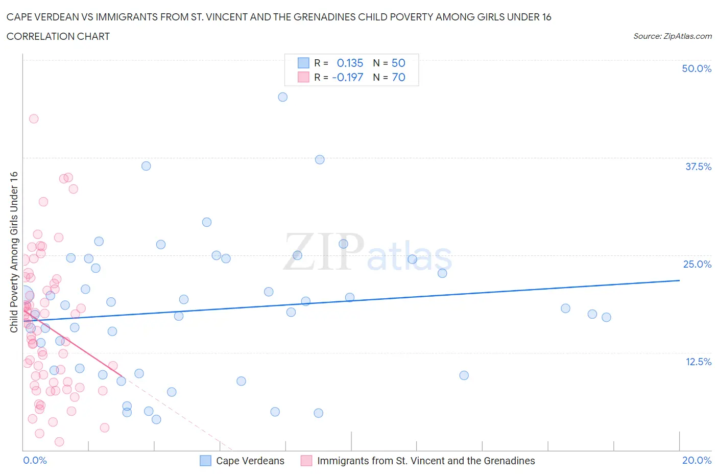 Cape Verdean vs Immigrants from St. Vincent and the Grenadines Child Poverty Among Girls Under 16