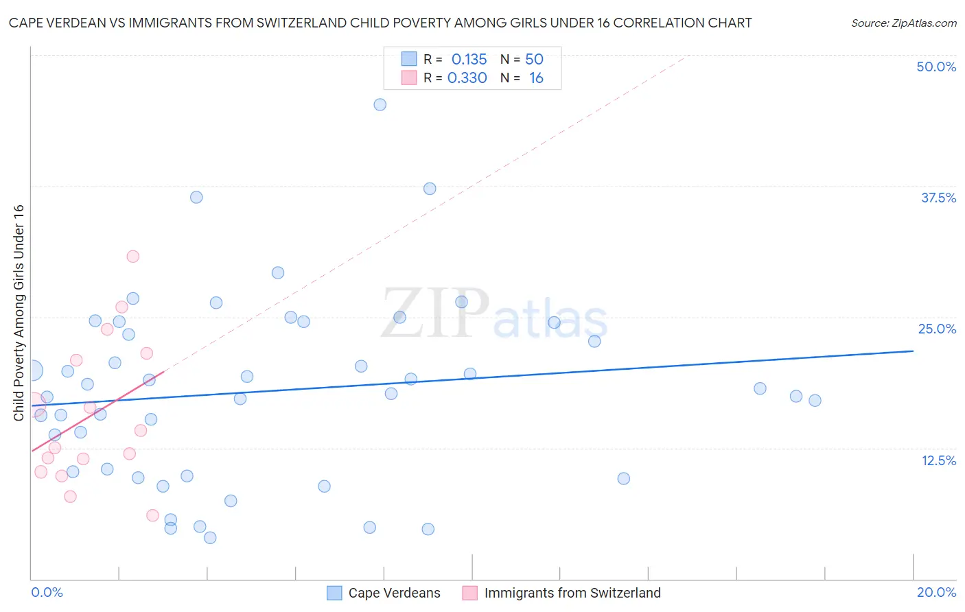 Cape Verdean vs Immigrants from Switzerland Child Poverty Among Girls Under 16
