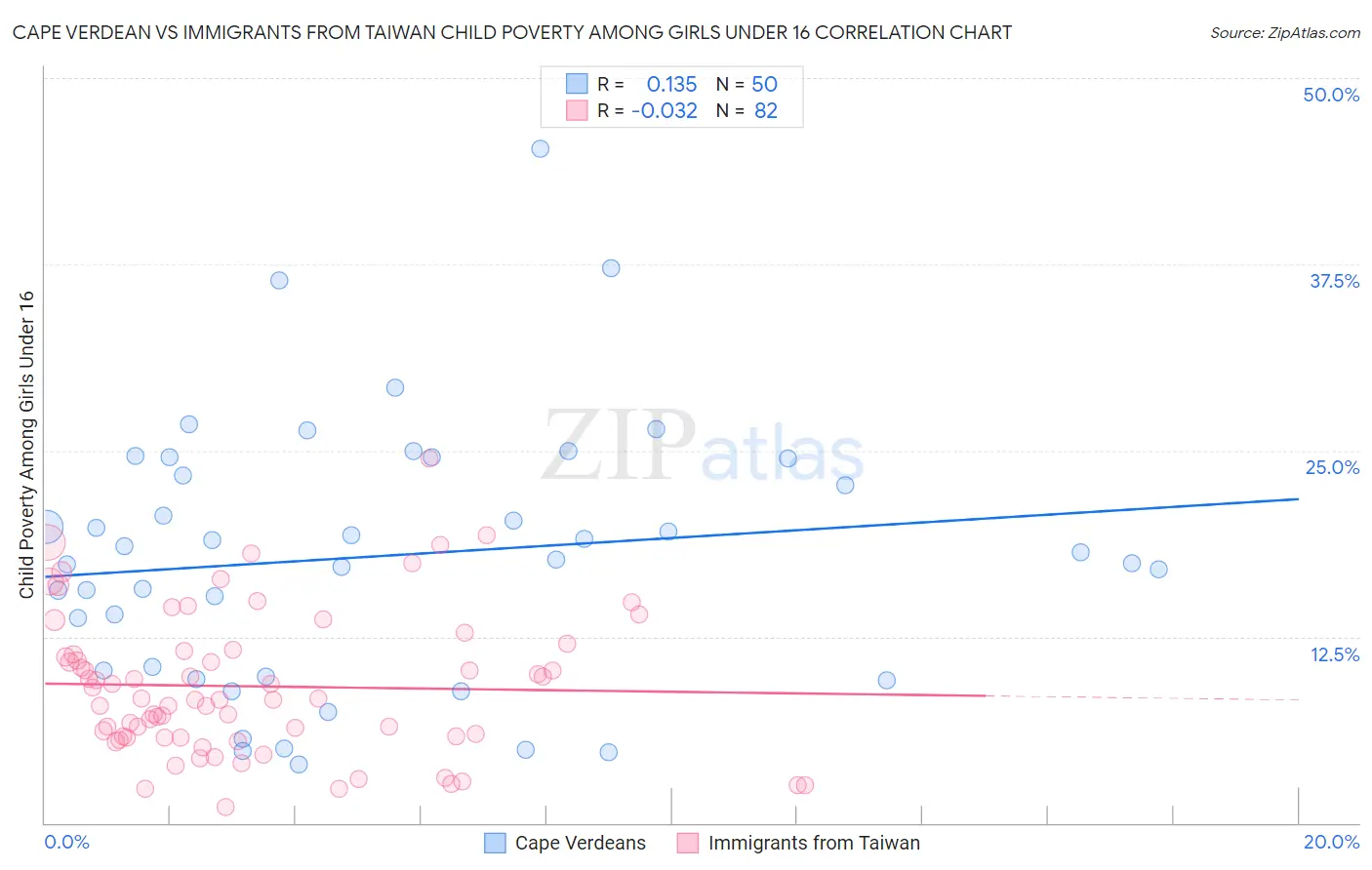 Cape Verdean vs Immigrants from Taiwan Child Poverty Among Girls Under 16
