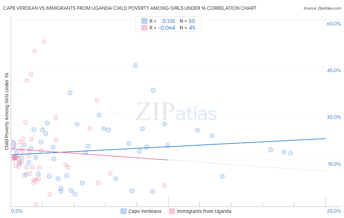 Cape Verdean vs Immigrants from Uganda Child Poverty Among Girls Under 16
