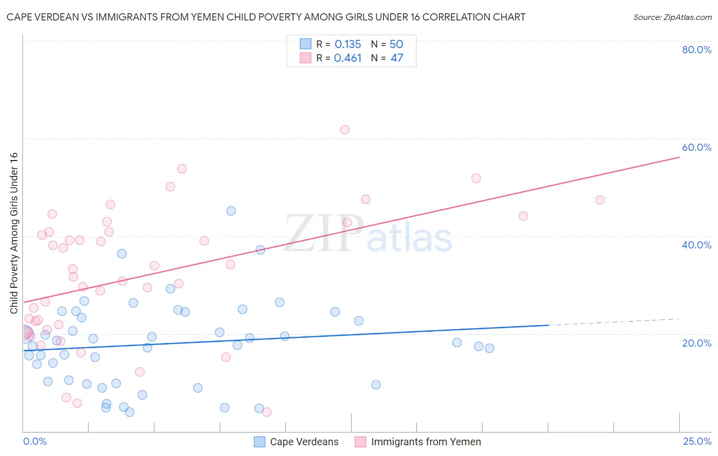 Cape Verdean vs Immigrants from Yemen Child Poverty Among Girls Under 16