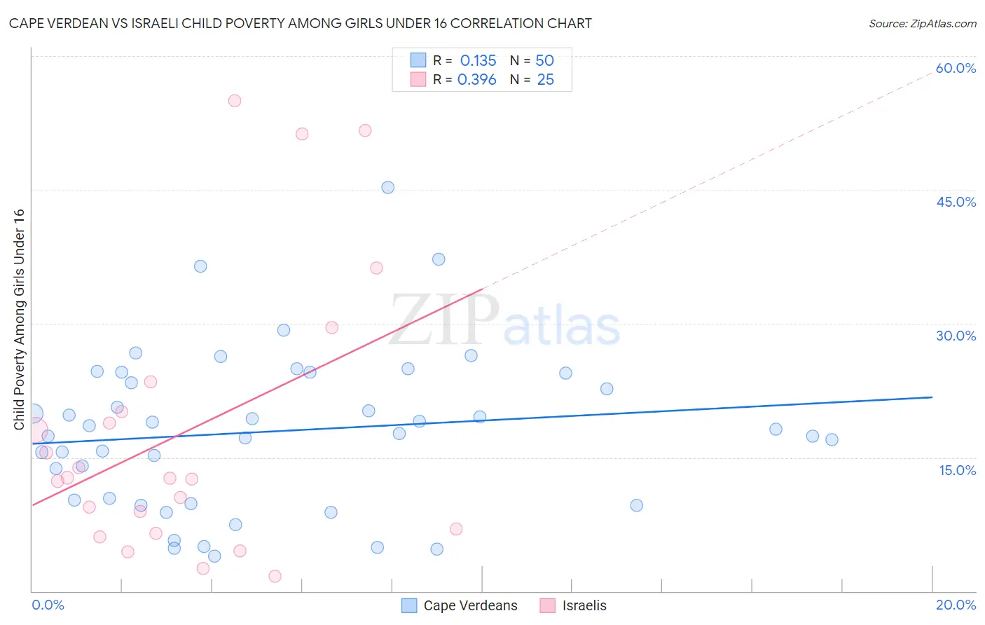 Cape Verdean vs Israeli Child Poverty Among Girls Under 16