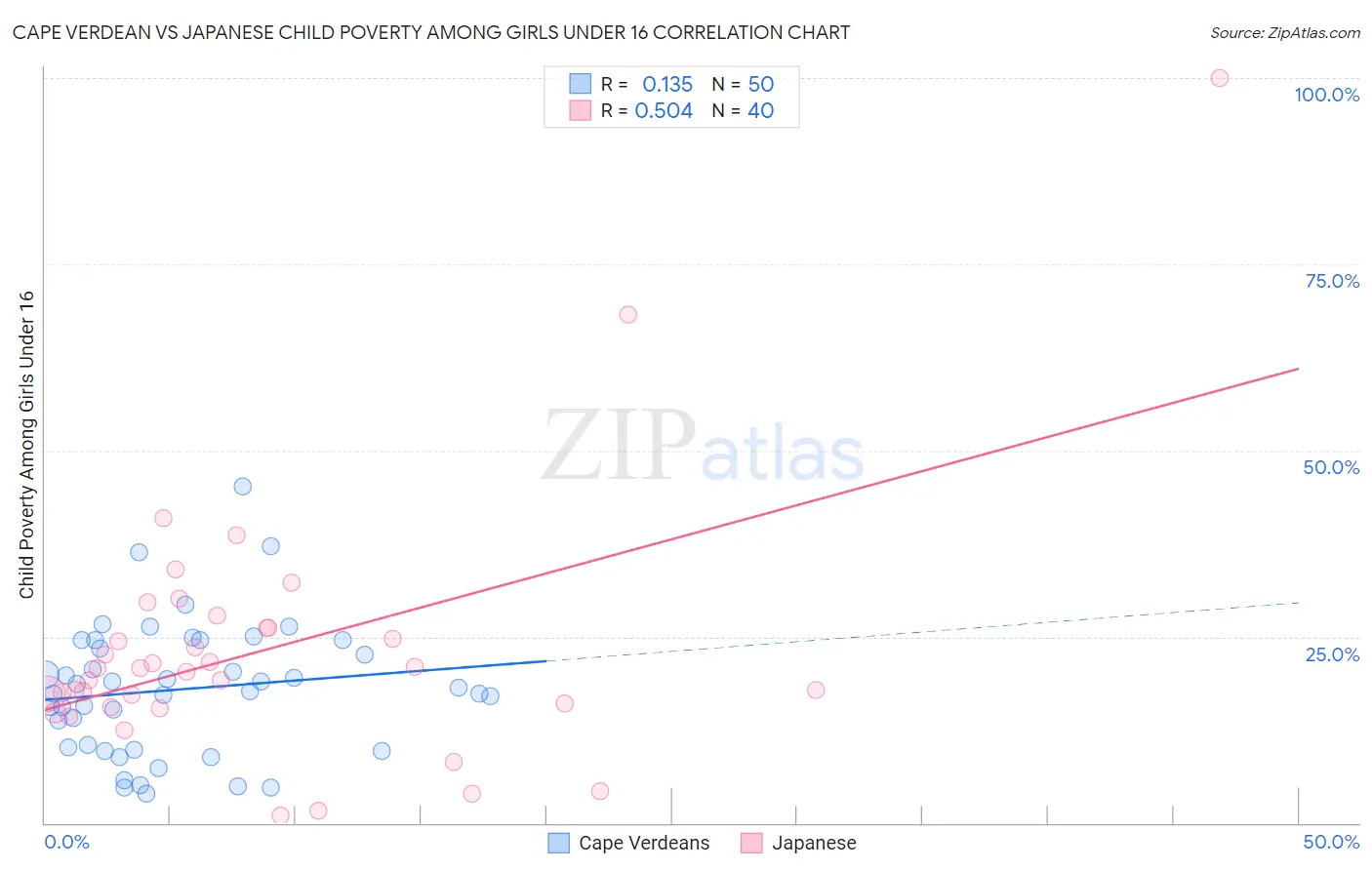 Cape Verdean vs Japanese Child Poverty Among Girls Under 16