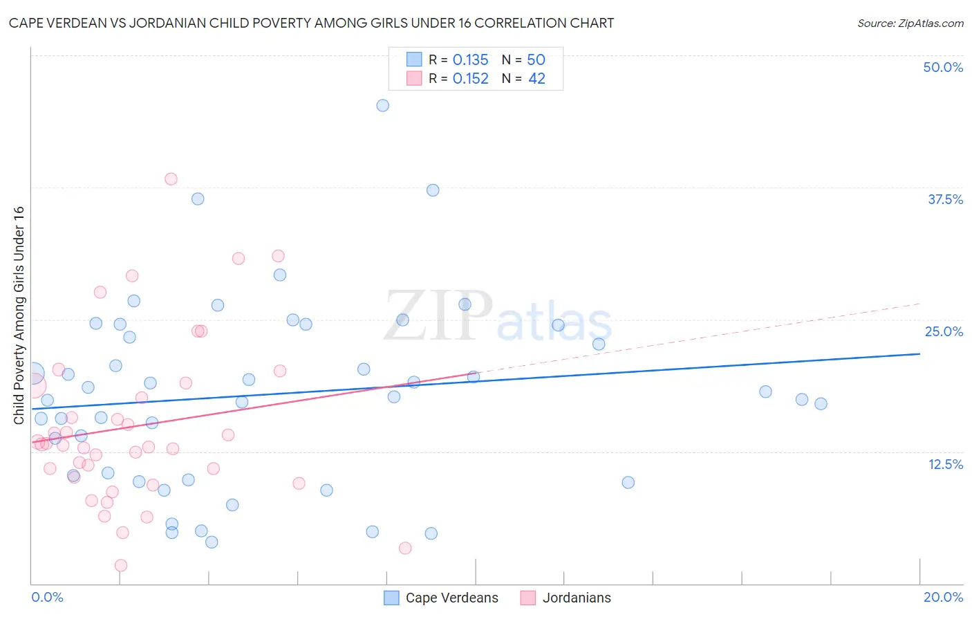 Cape Verdean vs Jordanian Child Poverty Among Girls Under 16