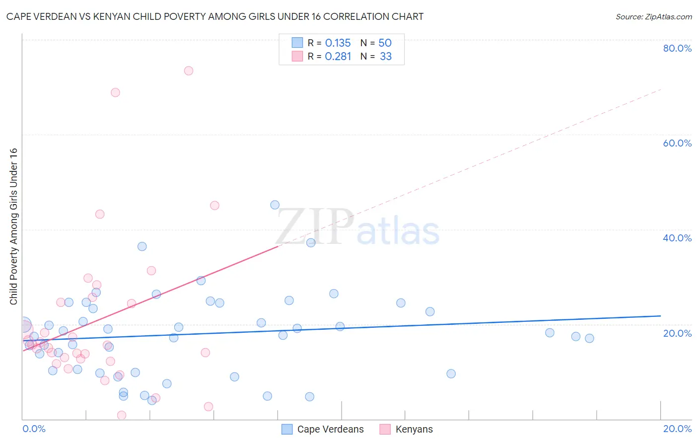 Cape Verdean vs Kenyan Child Poverty Among Girls Under 16