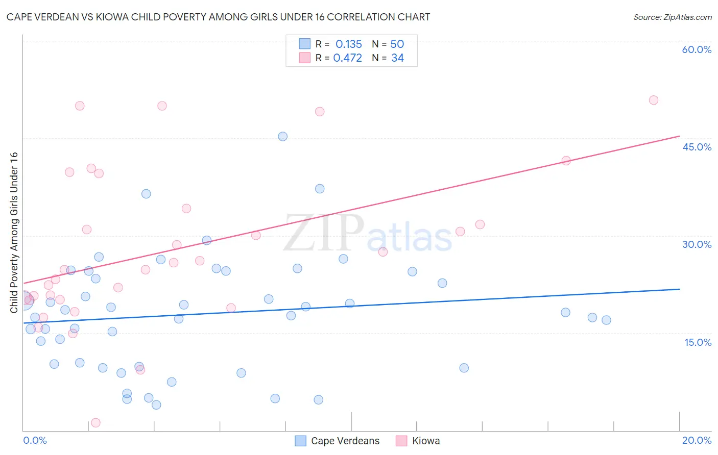 Cape Verdean vs Kiowa Child Poverty Among Girls Under 16