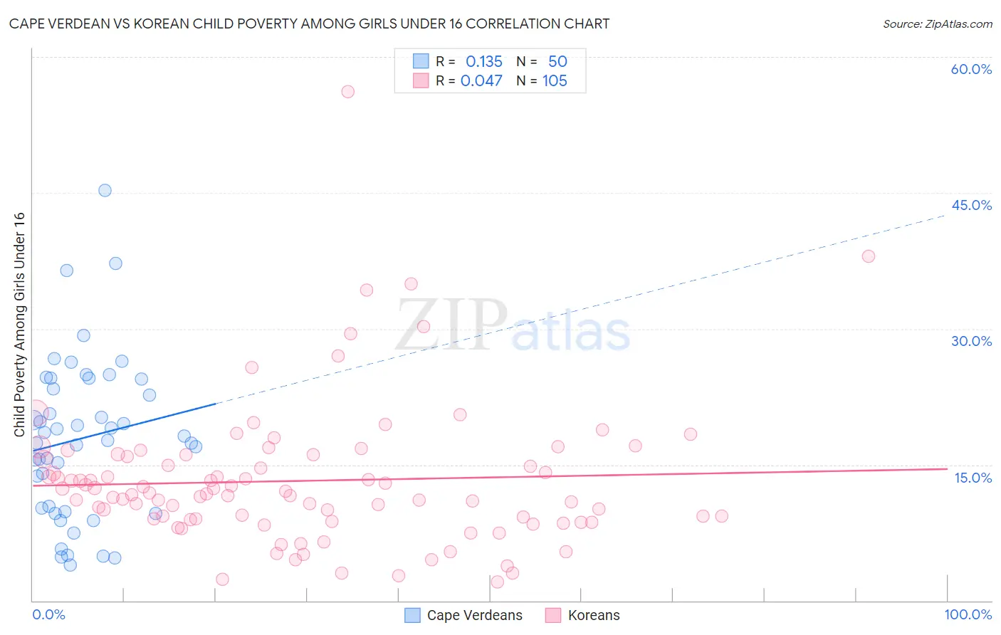 Cape Verdean vs Korean Child Poverty Among Girls Under 16
