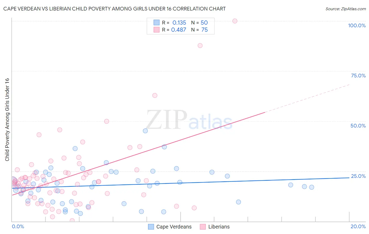 Cape Verdean vs Liberian Child Poverty Among Girls Under 16
