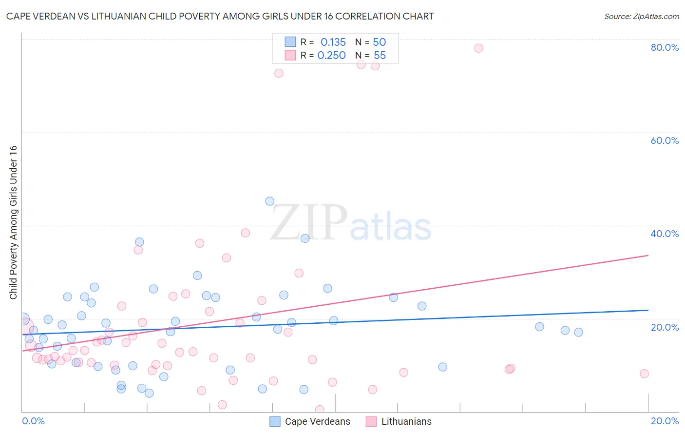 Cape Verdean vs Lithuanian Child Poverty Among Girls Under 16