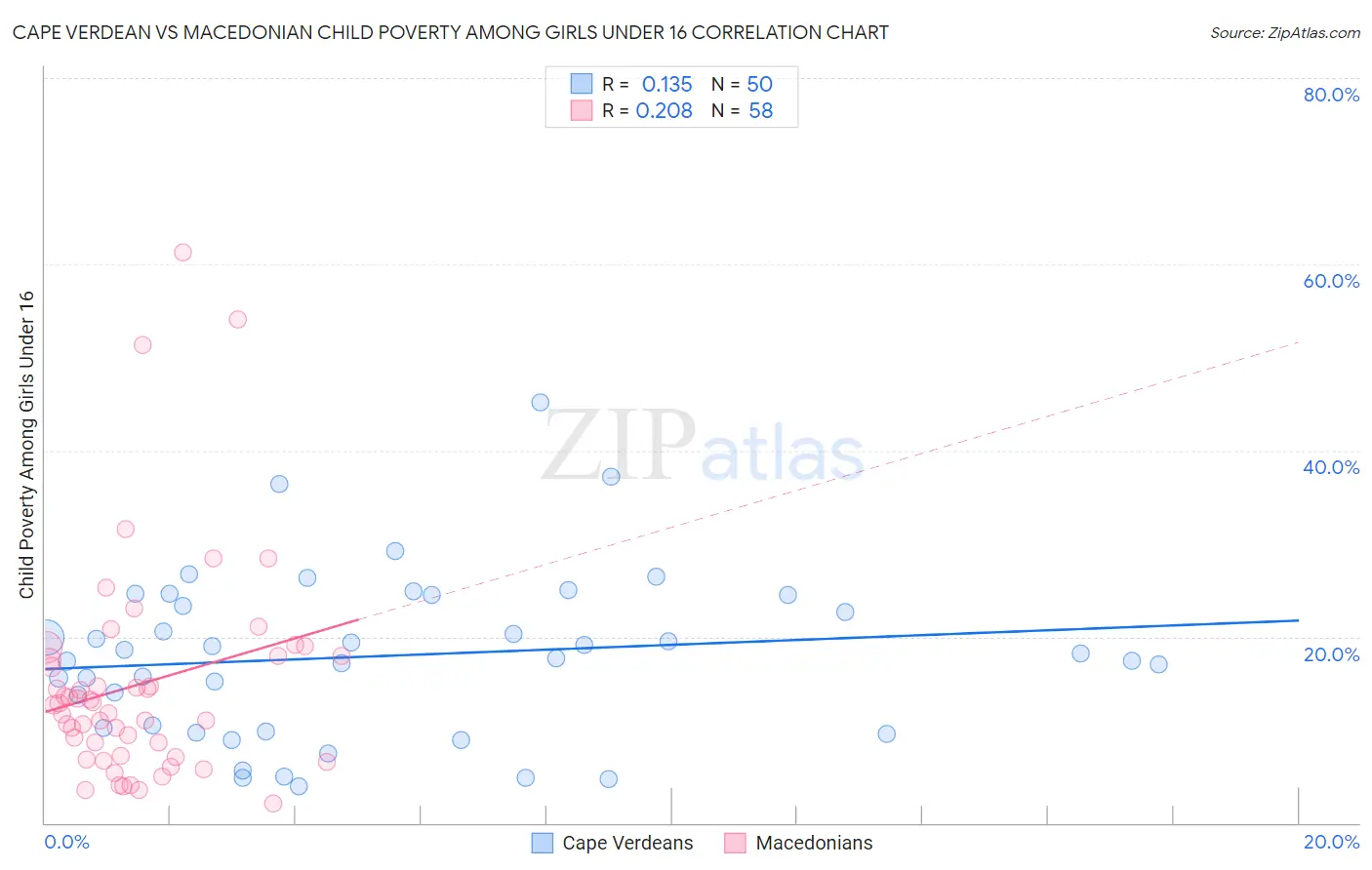Cape Verdean vs Macedonian Child Poverty Among Girls Under 16