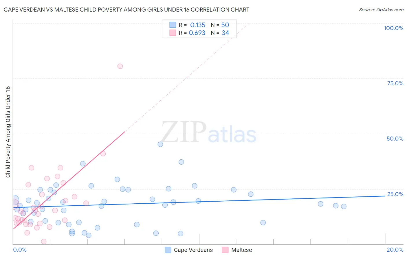 Cape Verdean vs Maltese Child Poverty Among Girls Under 16