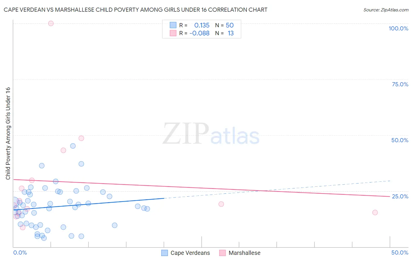 Cape Verdean vs Marshallese Child Poverty Among Girls Under 16