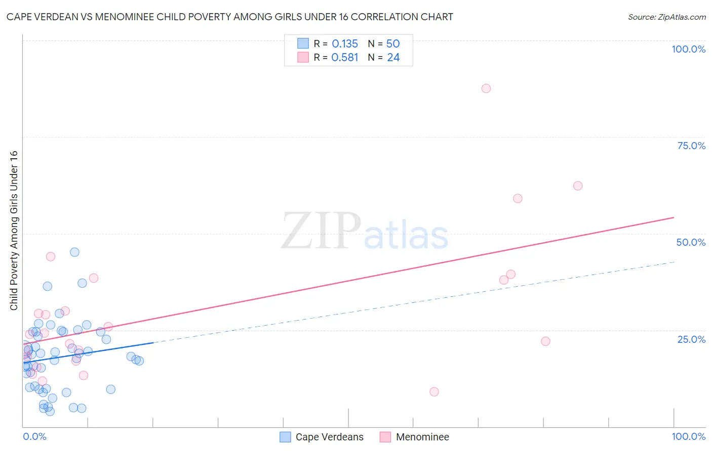 Cape Verdean vs Menominee Child Poverty Among Girls Under 16