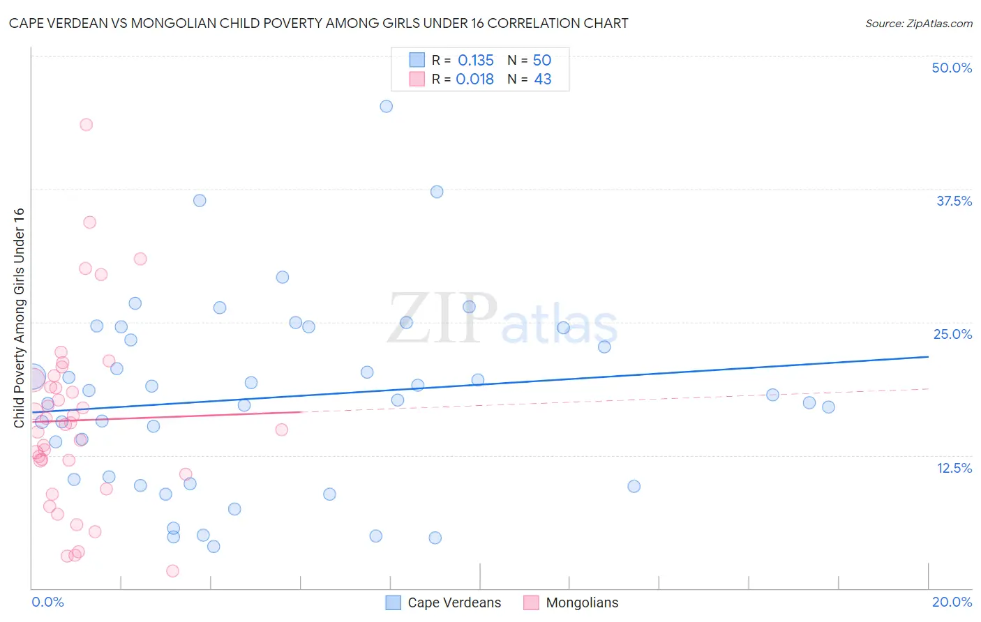 Cape Verdean vs Mongolian Child Poverty Among Girls Under 16