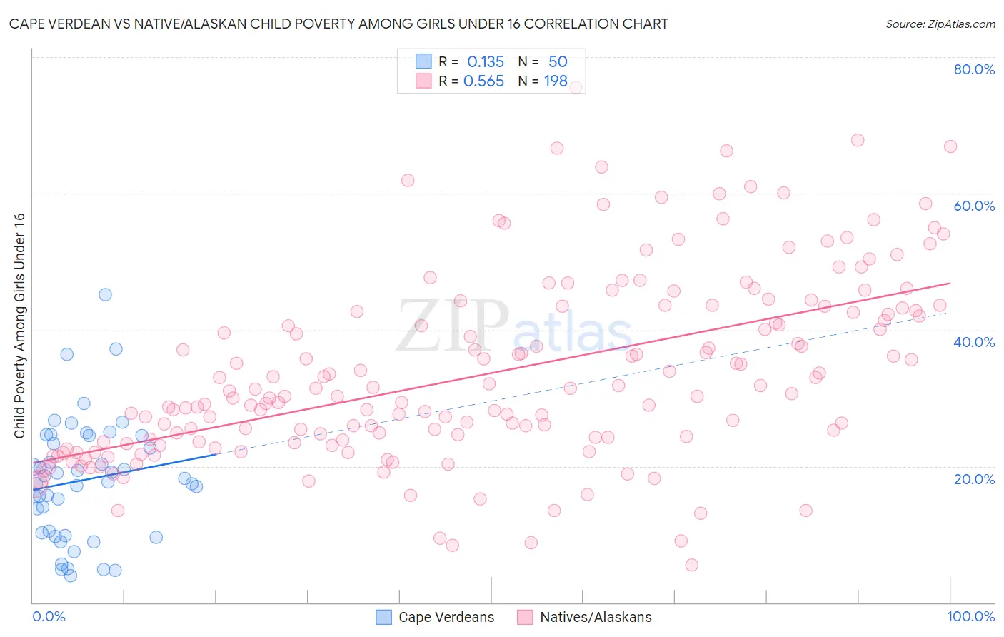 Cape Verdean vs Native/Alaskan Child Poverty Among Girls Under 16