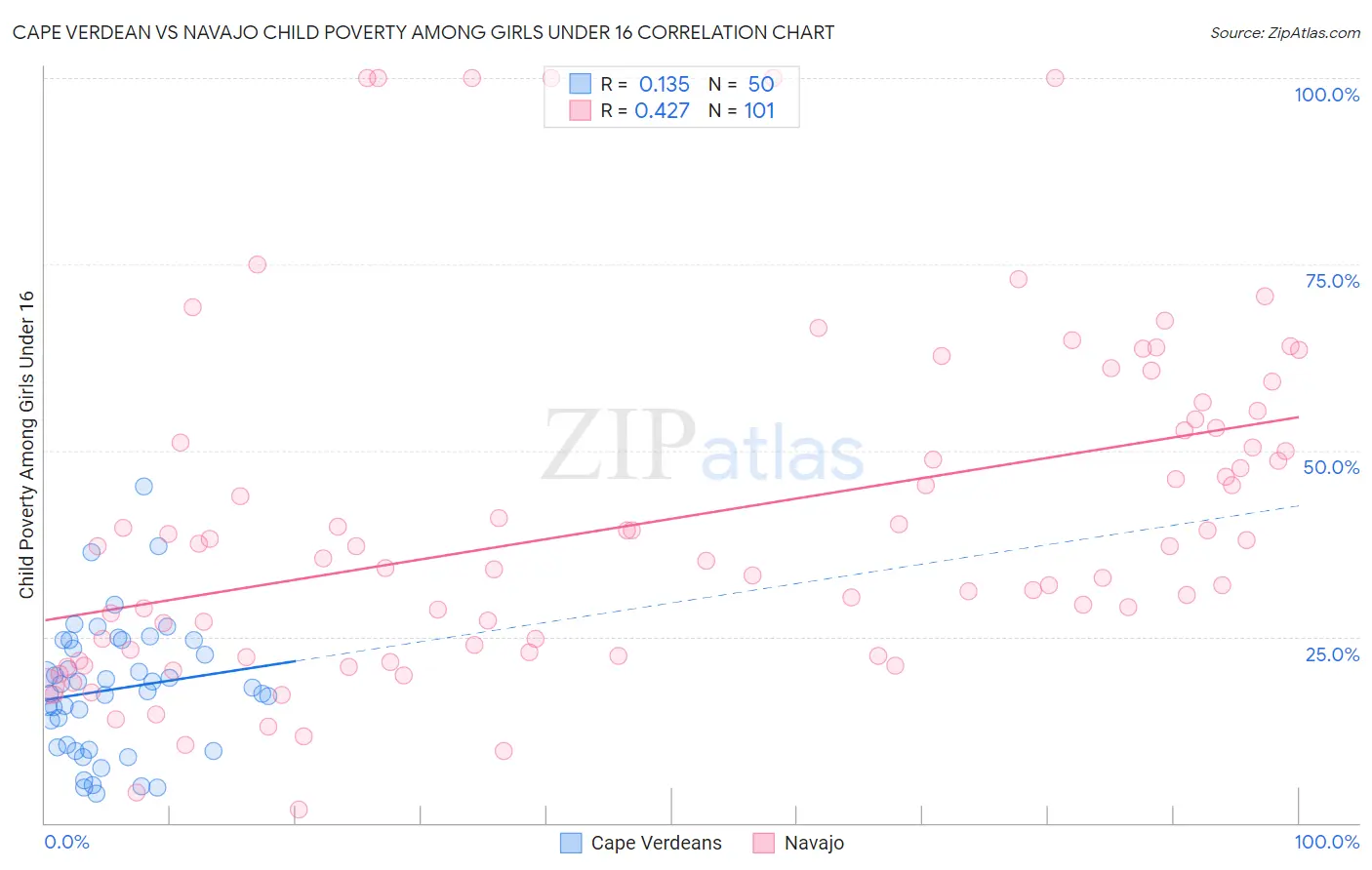 Cape Verdean vs Navajo Child Poverty Among Girls Under 16