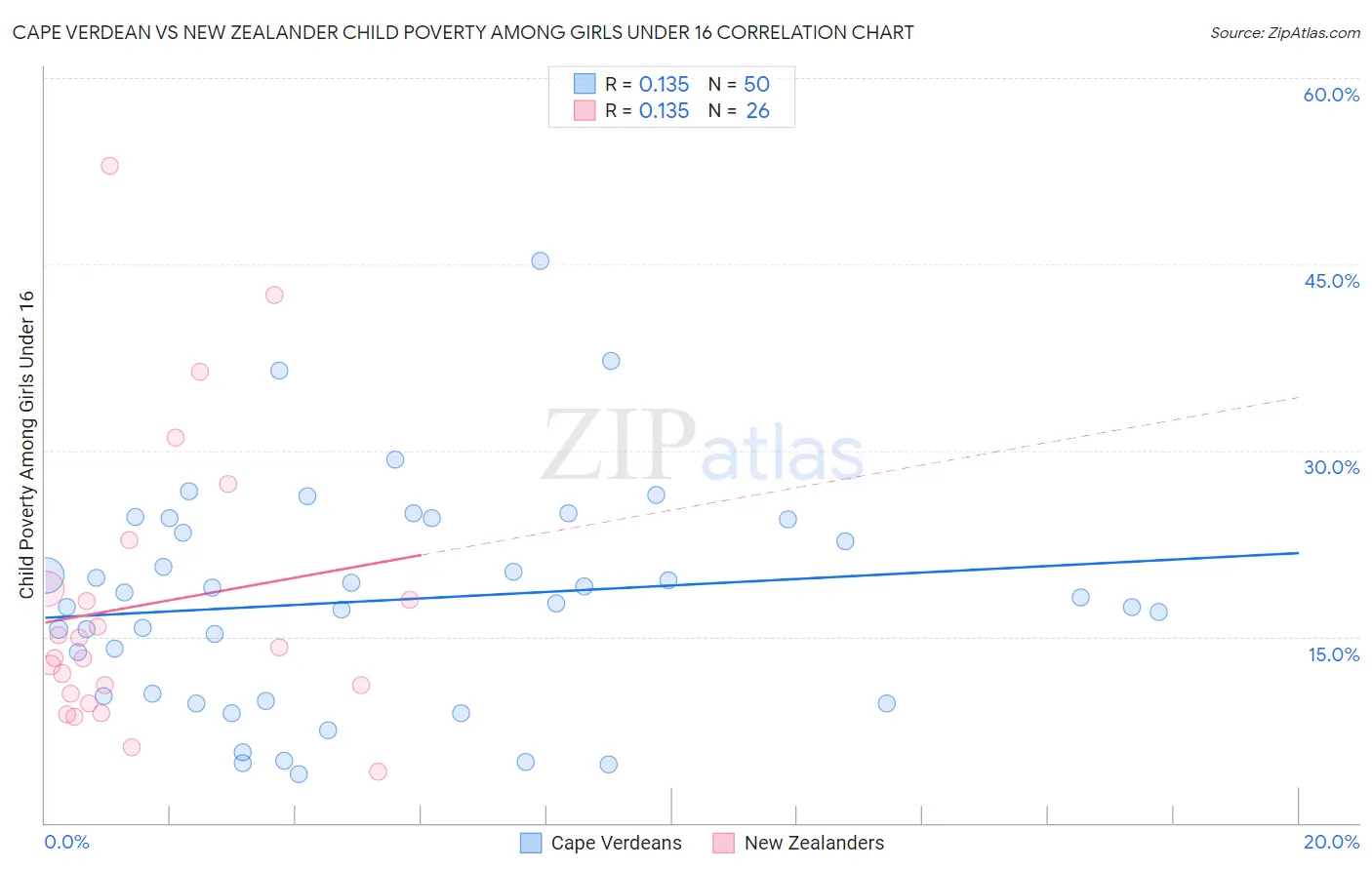 Cape Verdean vs New Zealander Child Poverty Among Girls Under 16