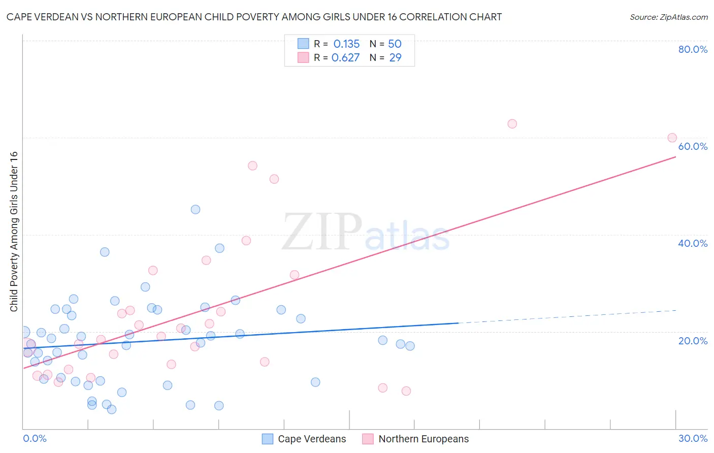 Cape Verdean vs Northern European Child Poverty Among Girls Under 16