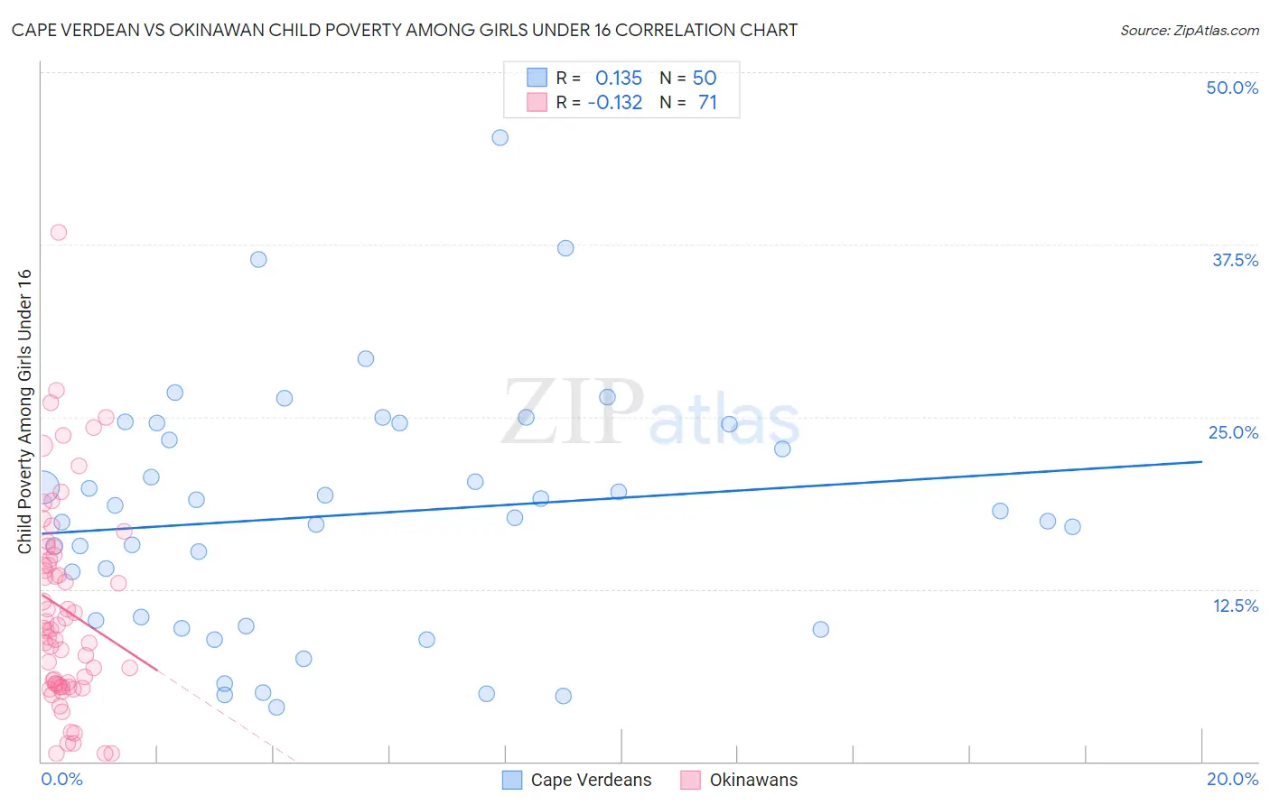 Cape Verdean vs Okinawan Child Poverty Among Girls Under 16