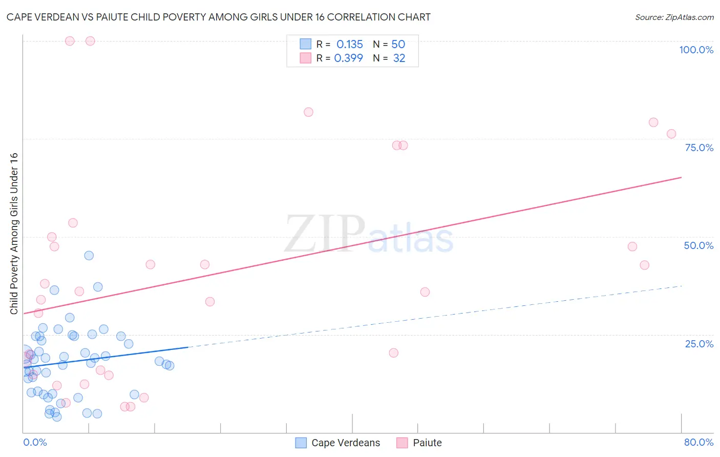 Cape Verdean vs Paiute Child Poverty Among Girls Under 16