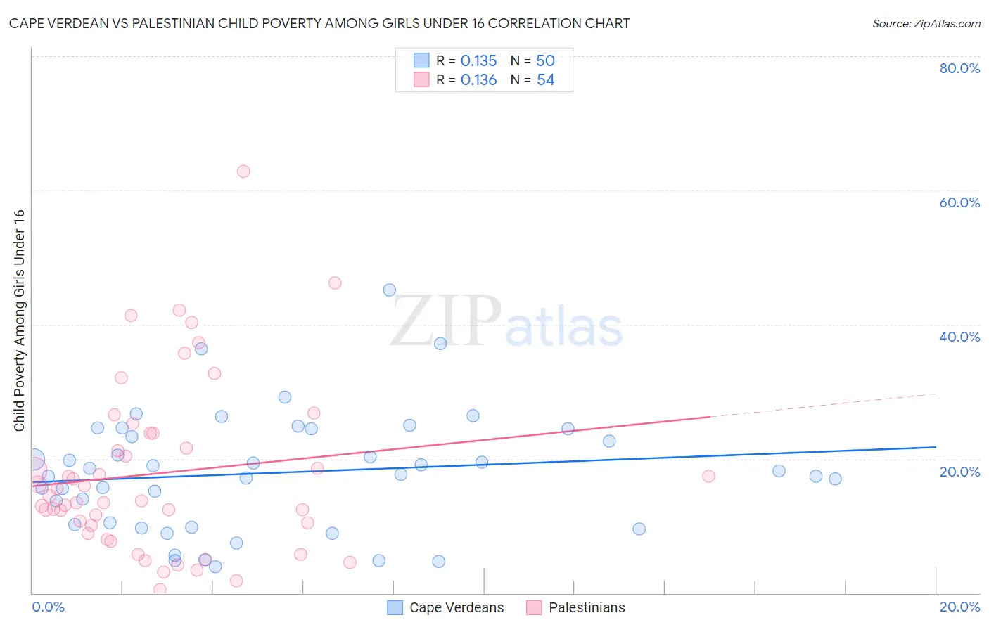 Cape Verdean vs Palestinian Child Poverty Among Girls Under 16