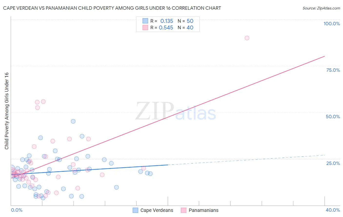 Cape Verdean vs Panamanian Child Poverty Among Girls Under 16