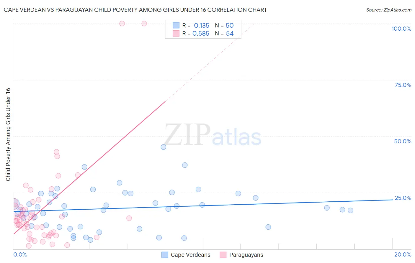 Cape Verdean vs Paraguayan Child Poverty Among Girls Under 16
