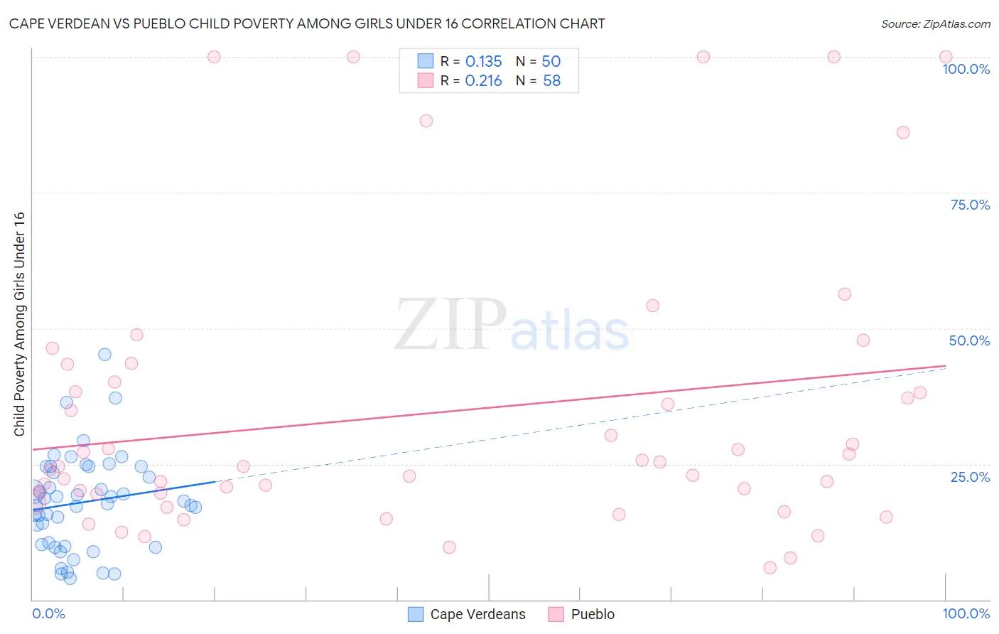 Cape Verdean vs Pueblo Child Poverty Among Girls Under 16