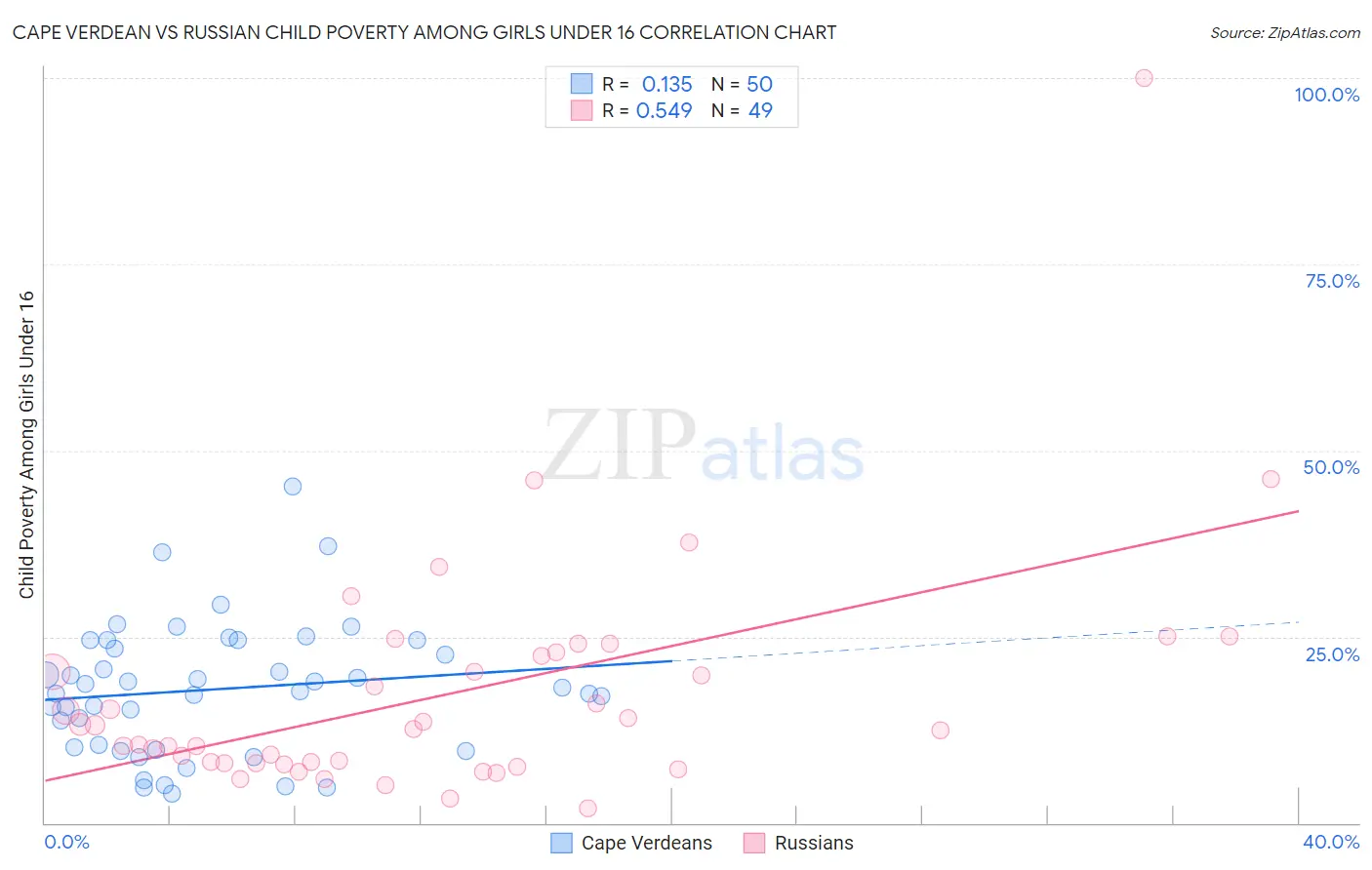 Cape Verdean vs Russian Child Poverty Among Girls Under 16